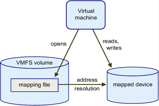 VMware Raw Device Mapping(RDM) 설정