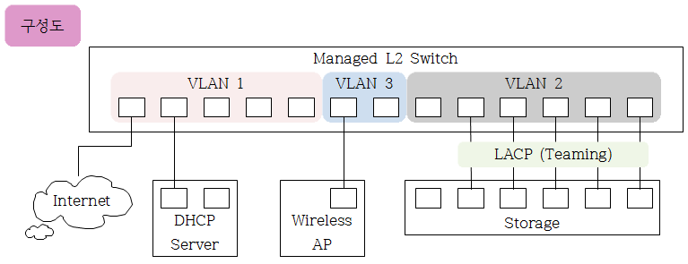 VLAN DHCP관련 질문001.png